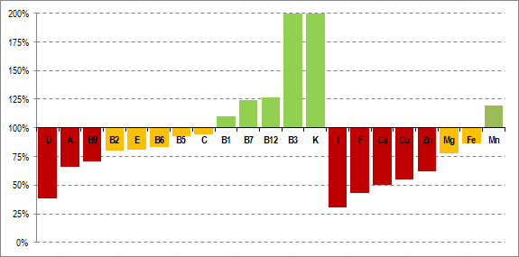 vitamini minerali chart